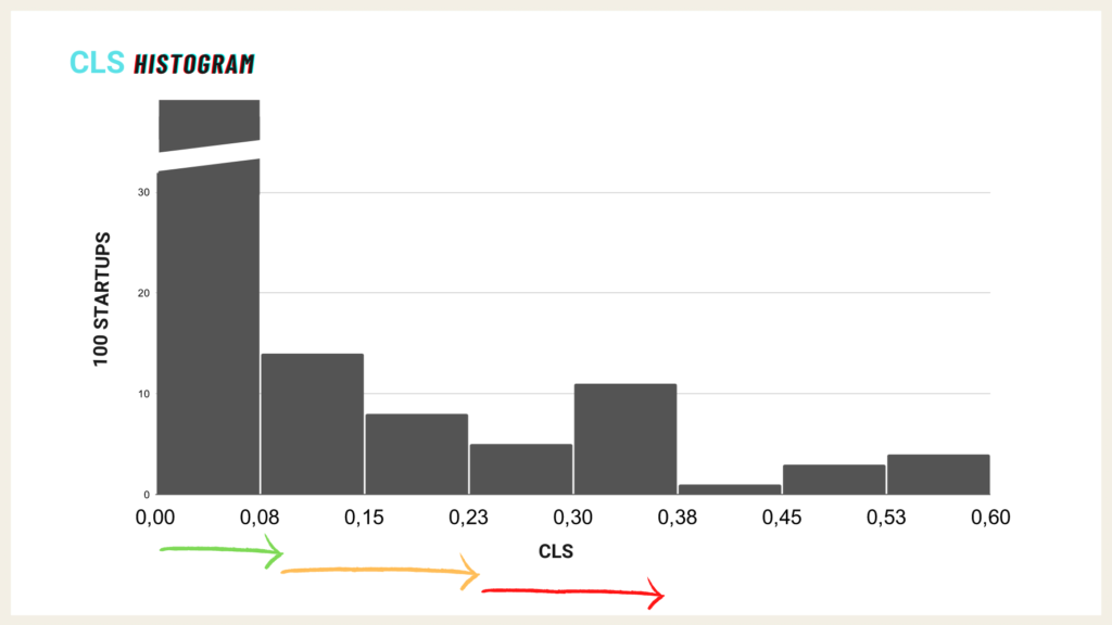 CLS Histogram CWV