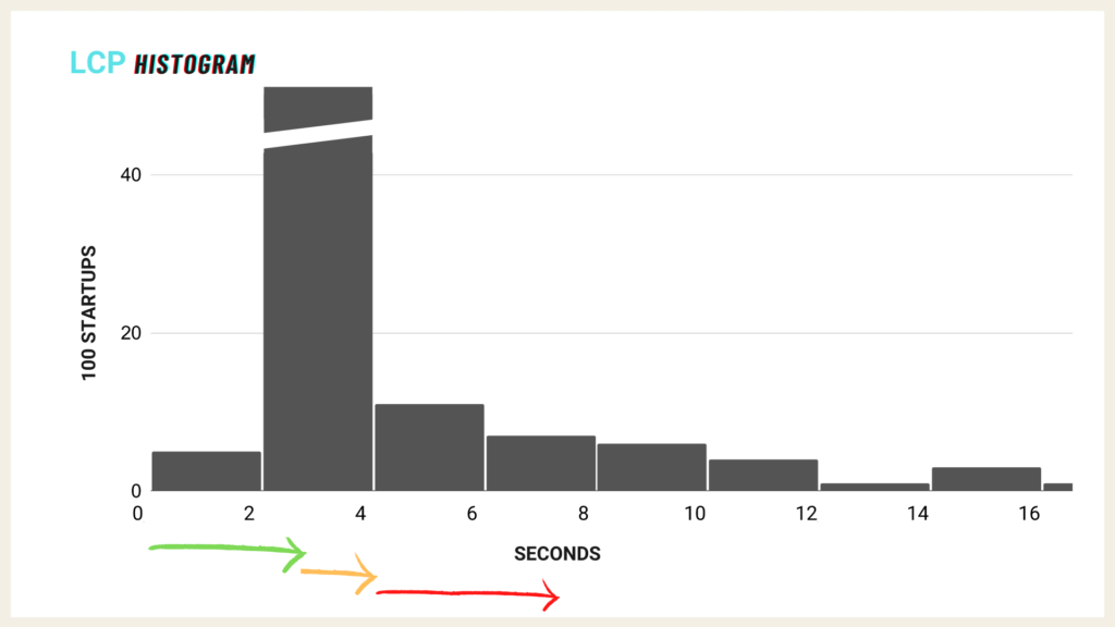 LCP Histogram CWV
