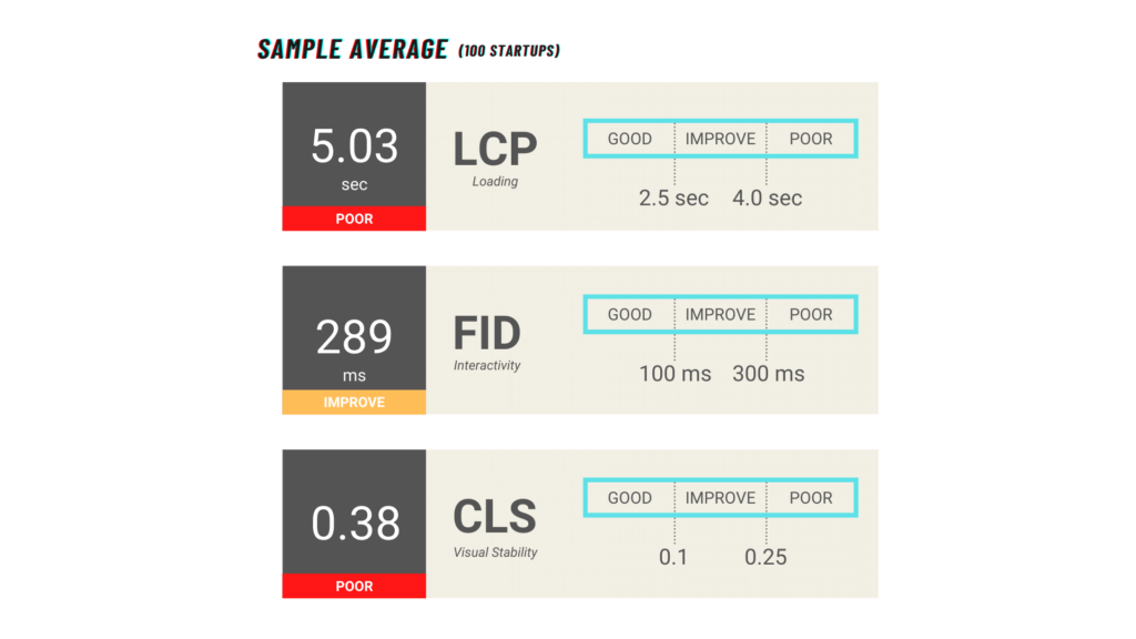 Core Web Vitals | Sample Average