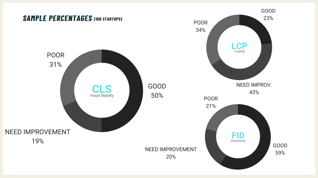 Core Web Vitals Sample Percentages
